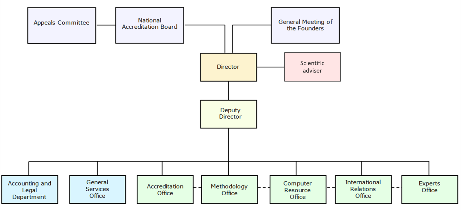 organigramma eng